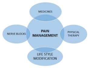 best pain management doctor in singapore